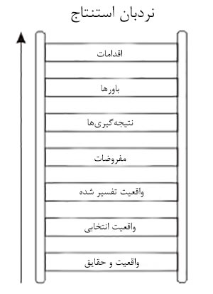 Ladder of Inference 2