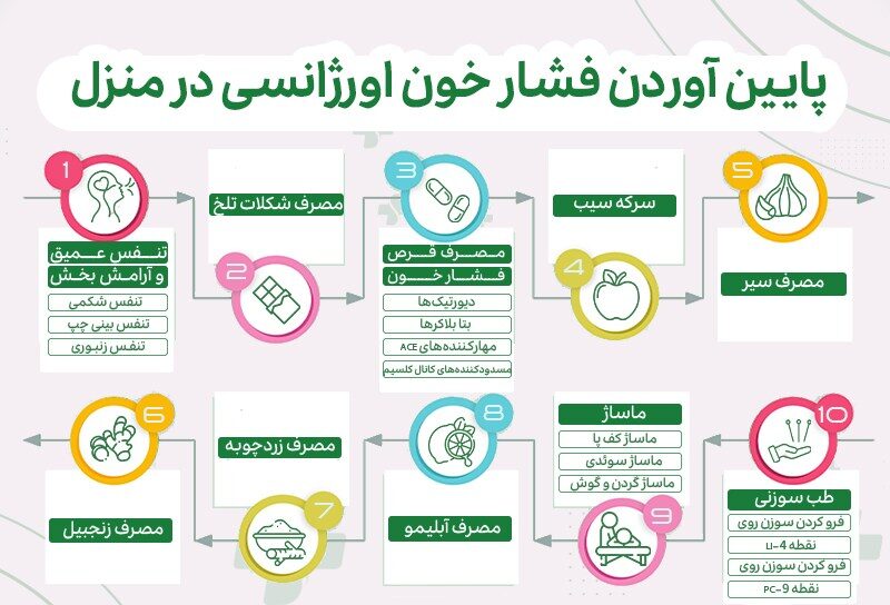 روش های پایین اوردن فشار خون بالا فوری و سریع در خانه