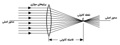 چگونه می توان محل کانون عدسی را تغییر داد؟